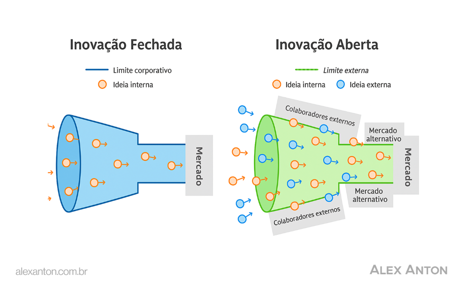 Comparação entre inovação fechada e aberta, destacando o papel das ideias internas e externas, colaboradores externos e mercados alternativos.