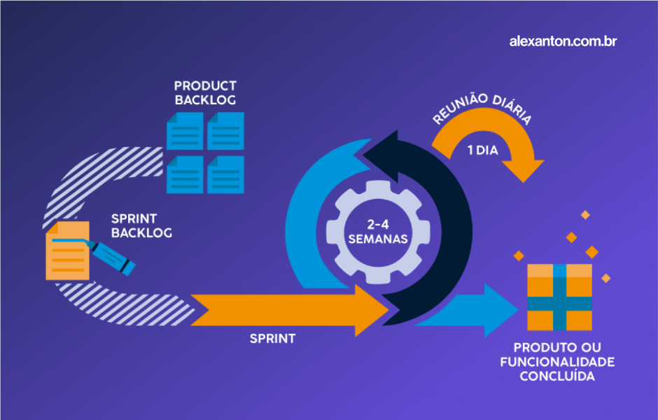Diagrama ilustrando o processo ágil de desenvolvimento de software com etapas como sprint, backlog, reuniões diárias e produto concluído, destacando um ciclo de 2 a 4 semanas.