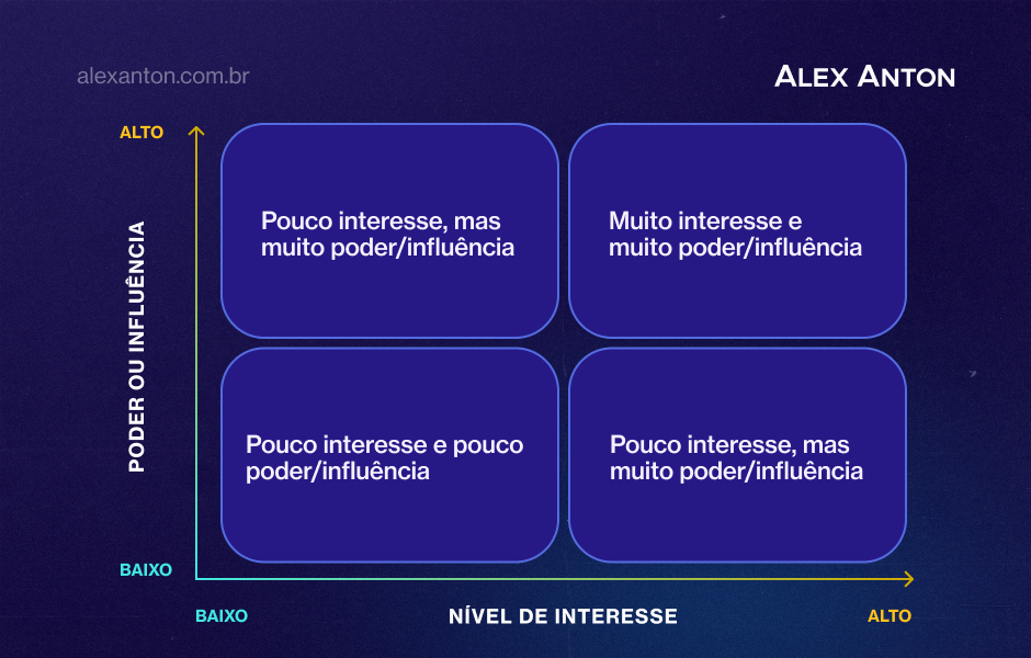 Imagem mostrando um gráfico de influência e interesse, com quatro quadrantes que destacam níveis variáveis de interesse e poder/influência. A classificação vai de pouco interesse a muito interesse, associada a níveis de influência que variam de baixo a alto, útil para entender o comportamento e estratégias de influência. Criado por Alex Anton.